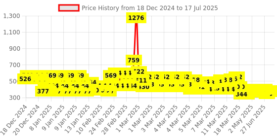 ajio.com trampoline Pack of 2 Typographic Print Joggers trampoline Price History Graph from 18 Dec 2024 to 17 Jul 2025