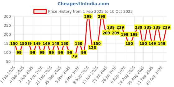 ajio.com yousta Pack of 2 Typographic Print Low-Rise Bikinis yousta Price History Graph from 1 Feb 2025 to 10 Oct 2025