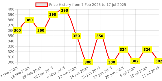 ajio.com freecultr Pack of 2 Typographic Print Multi-Purpose Bandanas freecultr Price History Graph from 7 Feb 2025 to 17 Jul 2025