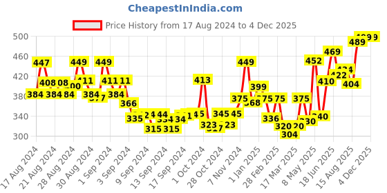 ajio.com ausk Pack of 2 Typographic Print Round-Neck Vests ausk Price History Graph from 17 Aug 2024 to 3 Dec 2025