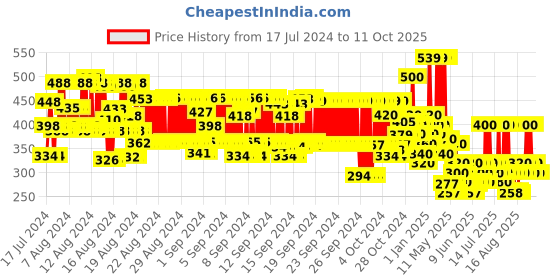 ajio.com hellcat Pack of 2 Typographic Print Shorts with Elasticated Waist hellcat Price History Graph from 17 Jul 2024 to 9 Oct 2025
