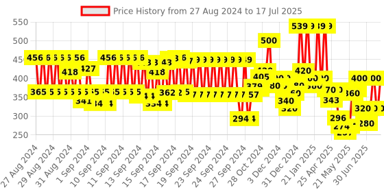 ajio.com hellcat Pack of 2 Typographic Print Shorts with Elasticated Waist hellcat Price History Graph from 27 Aug 2024 to 17 Jul 2025