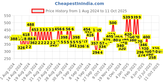 ajio.com hellcat Pack of 2 Typographic Print Shorts with Elasticated Waist hellcat Price History Graph from 1 Aug 2024 to 8 Oct 2025