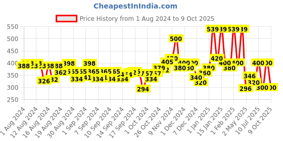 ajio.com hellcat Pack of 2 Typographic Print Shorts with Elasticated Waist hellcat Price History Graph from 1 Aug 2024 to 9 Oct 2025