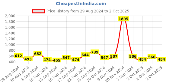 ajio.com trampoline Pack of 2 Typographic Print Slip-On Hoodie trampoline Price History Graph from 29 Aug 2024 to 2 Oct 2025