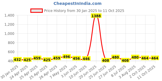 ajio.com piku store Pack of 2 Typographic Print T-Shirt & Short Set piku store Price History Graph from 30 Jan 2025 to 11 Oct 2025