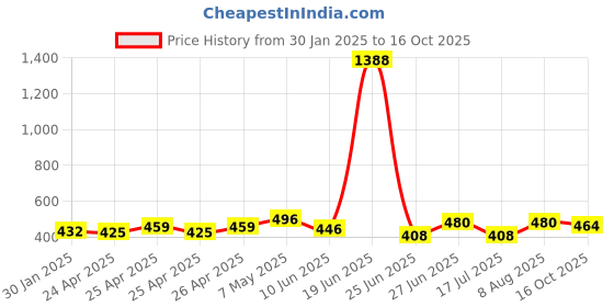 ajio.com piku store Pack of 2 Typographic Print T-Shirts & Shorts Set piku store Price History Graph from 30 Jan 2025 to 16 Oct 2025