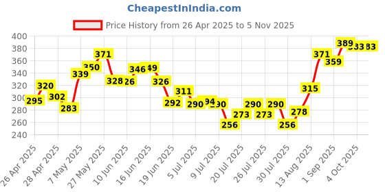 ajio.com mini klub Pack of 2 Typographic Print Tops mini klub Price History Graph from 26 Apr 2025 to 3 Nov 2025