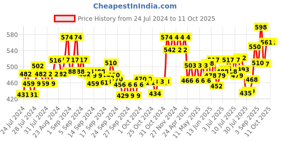 ajio.com xyxx Pack of 2 Typographic Print Trunks with Stitched Detail xyxx Price History Graph from 24 Jul 2024 to 11 Oct 2025