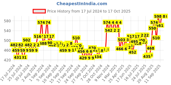 ajio.com xyxx Pack of 2 Typographic Print Trunks with Stitched Detail xyxx Price History Graph from 17 Jul 2024 to 16 Oct 2025