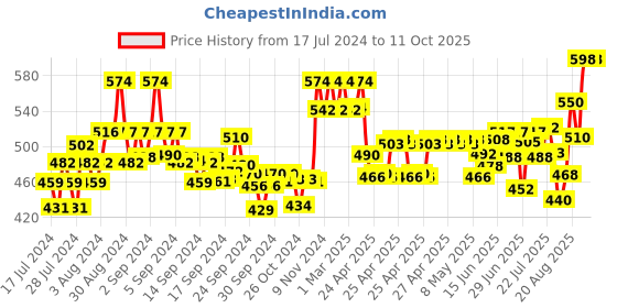 ajio.com xyxx Pack of 2 Typographic Print Trunks with Stitched Detail xyxx Price History Graph from 17 Jul 2024 to 11 Oct 2025