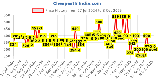 ajio.com hellcat Pack of 2 Typographic Shorts hellcat Price History Graph from 27 Jul 2024 to 8 Oct 2025