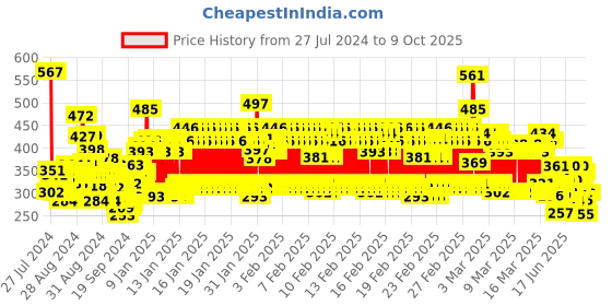 ajio.com trampoline Pack of 2 Typographic Shorts trampoline Price History Graph from 27 Jul 2024 to 9 Oct 2025