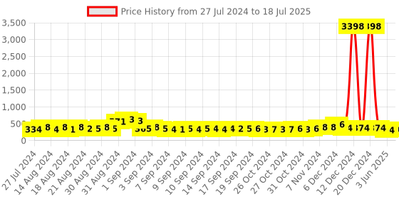 ajio.com codez Pack of 2 Typographic Shorts with Side Pockets codez Price History Graph from 27 Jul 2024 to 18 Jul 2025