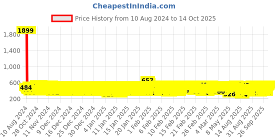 ajio.com kuchipoo Pack Of 2 Typographic T-Shirt & Pants Set kuchipoo Price History Graph from 10 Aug 2024 to 14 Oct 2025