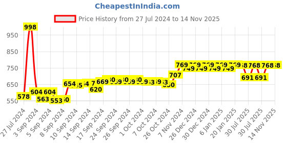 ajio.com friskers Pack of 2 Typography Print Tank Top friskers Price History Graph from 27 Jul 2024 to 14 Nov 2025