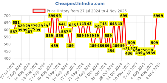 ajio.com babyzone Pack of 2 Unicorn Print Hooded Blankets babyzone Price History Graph from 27 Jul 2024 to 3 Nov 2025
