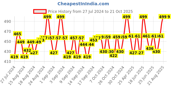 ajio.com heelium Pack of 2 Unisex Heathered Bandanas heelium Price History Graph from 27 Jul 2024 to 19 Oct 2025