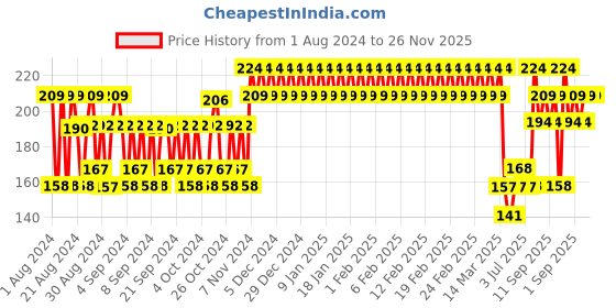 ajio.com h by hamleys Pack of 2 Unisex Mittens h by hamleys Price History Graph from 1 Aug 2024 to 25 Nov 2025