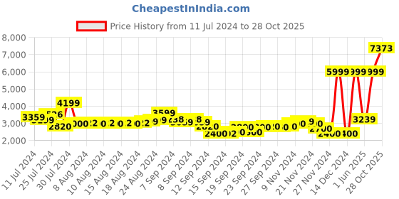 ajio.com armani exchange Pack of 2 V-neck T-shirts armani exchange Price History Graph from 11 Jul 2024 to 28 Oct 2025