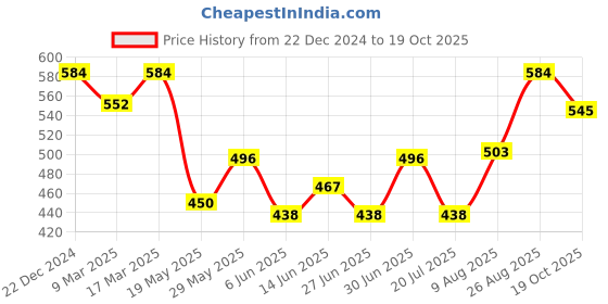 ajio.com dollar athleisure Pack of 2 Vests dollar athleisure Price History Graph from 22 Dec 2024 to 19 Oct 2025