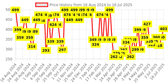 ajio.com u.s. polo assn. Pack of 2 Vests with Placement Logo u.s. polo assn. Price History Graph from 16 Aug 2024 to 16 Jul 2025