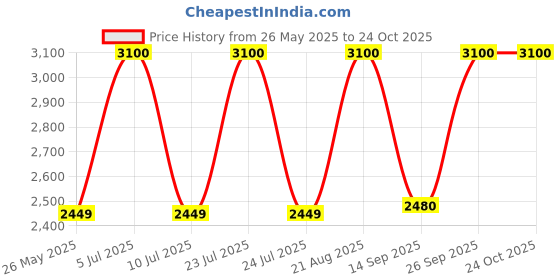 ajio.com bobbi brown Pack of 2 Vitamin-Enriched Regimen Set bobbi brown Price History Graph from 26 May 2025 to 24 Oct 2025