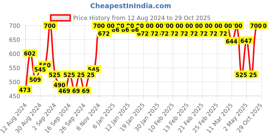 ajio.com trance home linen Pack of 2 Waterproof Hypoallergenic & Antibacterial Large Size Pillow Protector trance home linen Price History Graph from 12 Aug 2024 to 29 Oct 2025