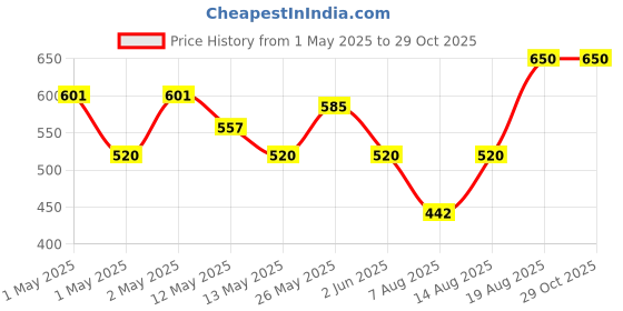 ajio.com deoxys Pack of 2 Waterproof Memory Foam Kitchen Rugs deoxys Price History Graph from 1 May 2025 to 29 Oct 2025