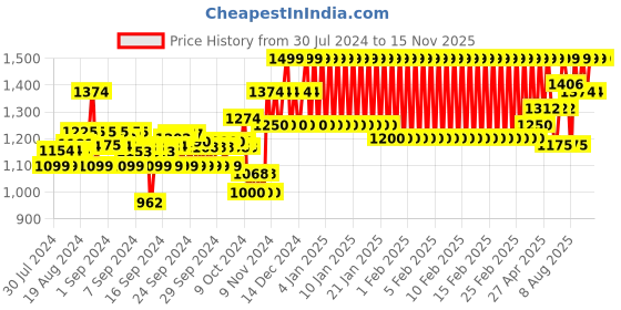 ajio.com mothercare Pack of 2 Wild Wonderer Joggers mothercare Price History Graph from 30 Jul 2024 to 15 Nov 2025