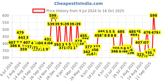 ajio.com cortina eyelet curtain Pack Of 2 Window Curtain cortina eyelet curtain Price History Graph from 9 Jul 2024 to 16 Oct 2025