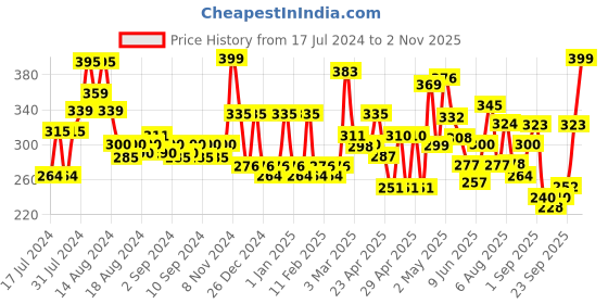 ajio.com cortina eyelet curtain Pack of 2 Window Curtain 150 cm x 115 cm cortina eyelet curtain Price History Graph from 17 Jul 2024 to 2 Nov 2025