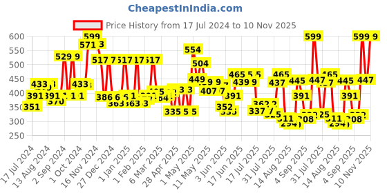 ajio.com cortina eyelet curtain Pack of 2 Window Curtains cortina eyelet curtain Price History Graph from 17 Jul 2024 to 10 Nov 2025