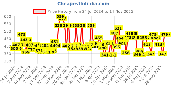 ajio.com cortina eyelet curtain Pack of 2 Window Curtains cortina eyelet curtain Price History Graph from 24 Jul 2024 to 13 Nov 2025