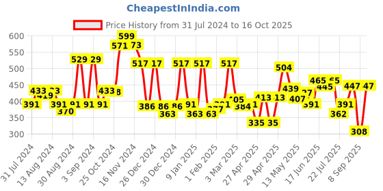 ajio.com cortina eyelet curtain Pack of 2 Window Curtains cortina eyelet curtain Price History Graph from 31 Jul 2024 to 16 Oct 2025