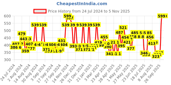 ajio.com cortina eyelet curtain Pack of 2 Window Curtains cortina eyelet curtain Price History Graph from 24 Jul 2024 to 4 Nov 2025