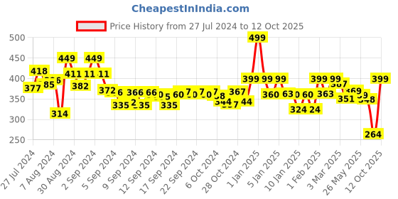 ajio.com homefab india Pack of 2 Window Curtains homefab india Price History Graph from 27 Jul 2024 to 12 Oct 2025