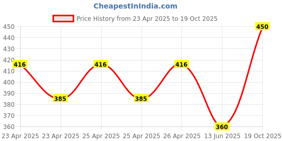 ajio.com jars collections Pack of 2 Window Curtains jars collections Price History Graph from 23 Apr 2025 to 19 Oct 2025