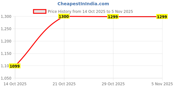 ajio.com haus & kinder Pack of 2 Window Curtains with Eyelets haus & kinder Price History Graph from 14 Oct 2025 to 4 Nov 2025