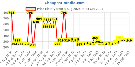 ajio.com ajmal Pack of 2 Wisal Dhahab & Aurum Deodorant Sprays ajmal Price History Graph from 3 Aug 2024 to 21 Oct 2025