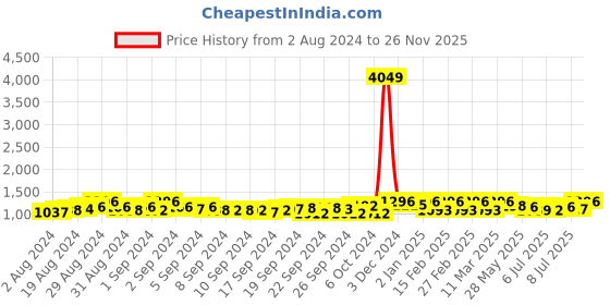 ajio.com clora creation Pack of 2 Women Ankle-Length Leggings clora creation Price History Graph from 2 Aug 2024 to 26 Nov 2025