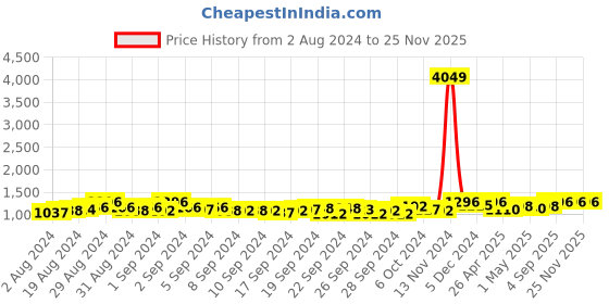ajio.com clora creation Pack of 2 Women Ankle-Length Leggings clora creation Price History Graph from 2 Aug 2024 to 24 Nov 2025