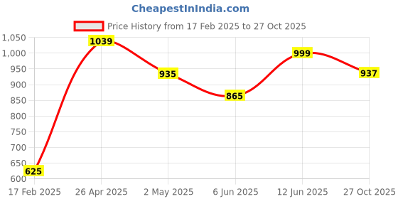 ajio.com demoza Pack of 2 Women Ankle-Length Leggings demoza Price History Graph from 17 Feb 2025 to 27 Oct 2025
