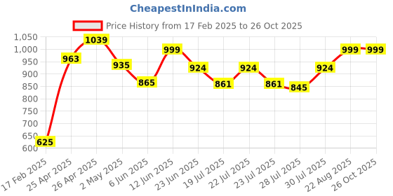 ajio.com demoza Pack of 2 Women Ankle-Length Leggings demoza Price History Graph from 17 Feb 2025 to 26 Oct 2025