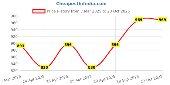 ajio.com tag 7 Pack of 2 Women Ankle-Length Leggings with Elasticated Waist tag 7 Price History Graph from 7 Mar 2025 to 23 Oct 2025