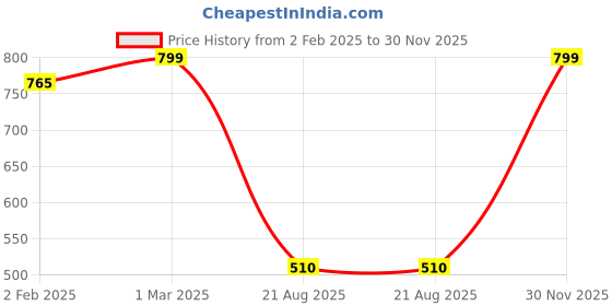 ajio.com kex Pack Of 2 Women Ankle Length Leggings with Elasticated Waist kex Price History Graph from 2 Feb 2025 to 30 Nov 2025