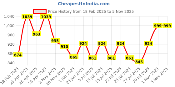 ajio.com demoza Pack of 2 Women Ankle-Length Leggings with Elasticated Waist demoza Price History Graph from 18 Feb 2025 to 4 Nov 2025