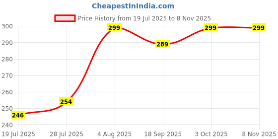ajio.com pinovo Pack of 2 Women Ankle-Length Leggings with Elasticated Waist pinovo Price History Graph from 19 Jul 2025 to 7 Nov 2025