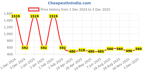 ajio.com kritiu Pack of 2 Women Basic Ankle Length Leggings kritiu Price History Graph from 1 Dec 2024 to 3 Dec 2025