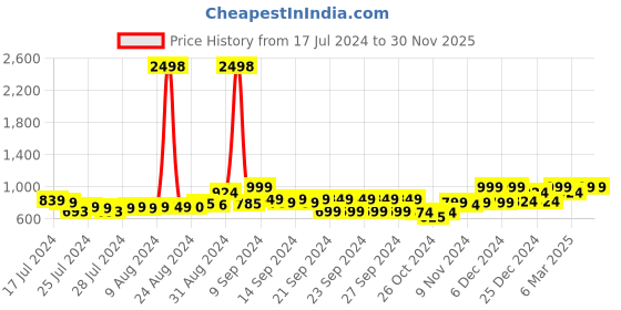 ajio.com kryptic Pack of 2 Women Checked Relaxed Fit Pyjamas kryptic Price History Graph from 17 Jul 2024 to 28 Nov 2025